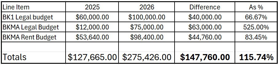 Table of total increases