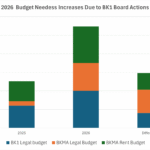 Graph of 2025 vs 2026 needless budget increases
