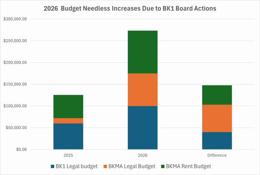 Graph of 2025 vs 2026 needless budget increases